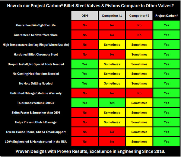 Project Carbon® 10L1000 Billet O-Ringed Feed Limit Valve Upgrade