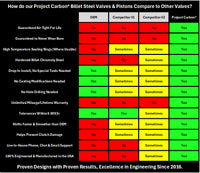 Project Carbon® 10R140 Priority Valve Upgrade